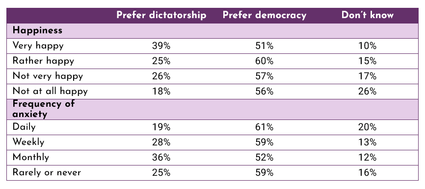 A table showing the happiness levels and frequency of anxiety of young people who prefer dictatorship, prefer democracy, and don't know. Of those who report being "very happy", 39% prefer dictatorship, 51% prefer democracy, and 10% don't know. Of those who report being "rather happy", 25% prefer dictatorship, 60% prefer democracy, and 15% don't know. Of those who report being "not very happy", 26% prefer dictatorship, 57% prefer democracy, and 17% don't know. Of those who report being "not at all happy", 18% prefer dictatorship, 56% prefer democracy, and 26% don't know. Of those who report experiencing anxiety daily, 19% prefer dictatorship, 61% prefer democracy, and 20% don't know. Of those who report experiencing anxiety weekly, 28% prefer dictatorship, 59% prefer democracy, and 13% don't know. Of those who report experiencing anxiety monthly, 36% prefer dictatorship, 52% prefer democracy, and 12% don't know. Of those who report experiencing anxiety rarely or never, 25% prefer dictatorship, 59% prefer democracy, and 16% don't know.
