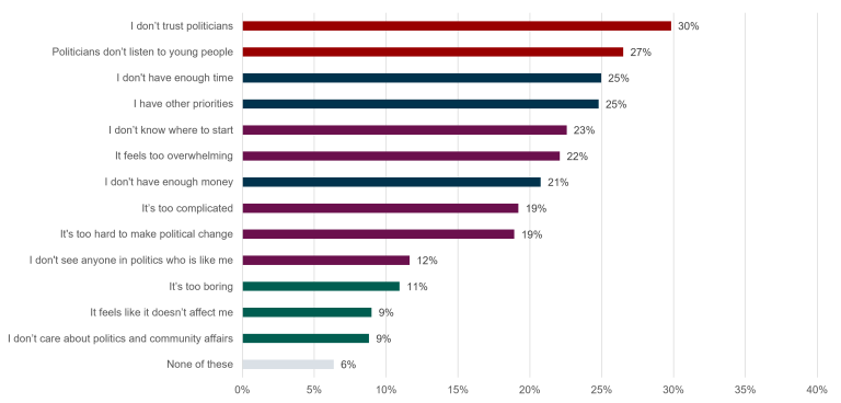 This figure shows the results of the UK Youth Poll 2026 question regarding reasons for not being more involved in political and community activities in the last twelve months. It is a horizontal bar chart with fourteen bars ranked from most (top) to least (bottom) selected. The top two bars are dark red and represent politician-related reasons for not participating: lack of trust in politicians (selected by 30%); and that politicians don't listen to young people (27%). The next two bars are in blue and represent practical constraints on activity: lack of time and other priorities (each selected by 25%). The next two bars are in purple and represent inaccessibility or lack of ability to access politics: 'I don't know where to start (23%) and 'it feels too overwhelming' (22%). The next bar is also blue (practical constraint): lack of money (21%). The next three bars are purple (inaccessibility or lack of ability): 'it's too complicated' (19%); 'it's too hard to make political change' (19%); and 'I don't see anyone in politics who is like me' (12%). The next three bars are in dark green and represent lack of interest in politics: 'its too boring' (11%); 'it feels like it doesn't affect me' (9%); and 'I don't care about politics and community affairs' (9%). Finally, the bottom bar (in light grey) represents the 'none of these' option (selected by 6%).